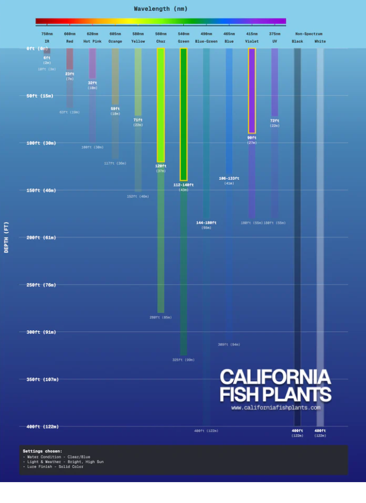 Make sure to take a look at the reference chart for an idea of what waters this is great for.