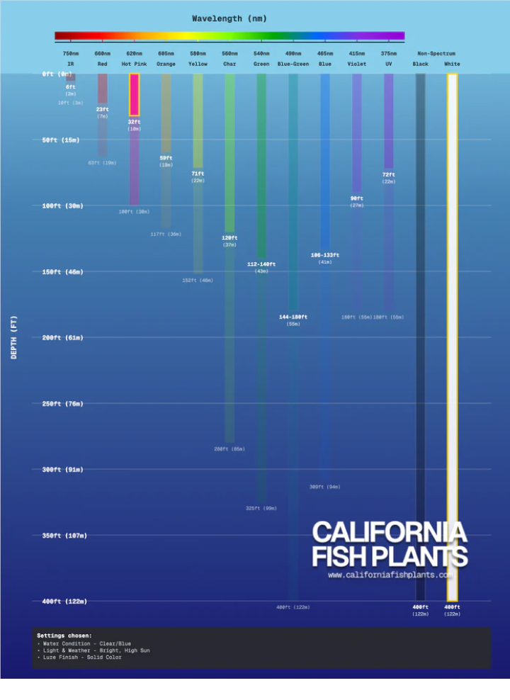 Make sure to take a look at the reference chart for an idea of what waters this is great for.