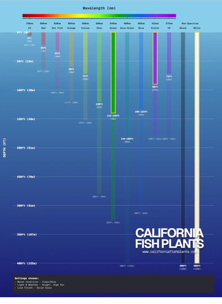 Make sure to take a look at the reference chart for an idea of what waters this is great for.
